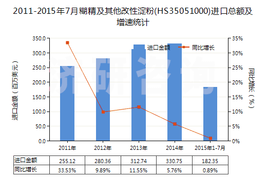 2011-2015年7月糊精及其他改性淀粉(HS35051000)進口總額及增速統(tǒng)計